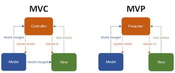 pure model view presenter in android apiumhub new things to learn architectural pattern web development design