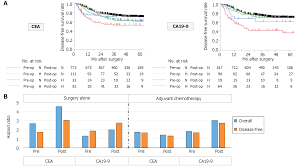 Prognostic Significance Of Perioperative Tumor Marker Levels