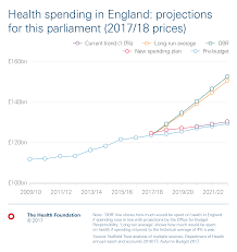 chart new money for the nhs announced in november budget