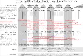 i made a graphical guide on the focal length of lenses and