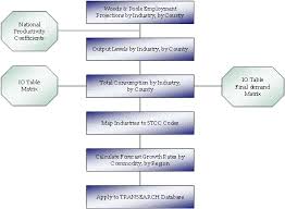 Quick Response Freight Manual Ii Commodity Models