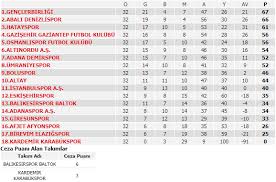 Genel görünüm puan durumu fikstür takımlar. Spor Toto Super Lig 1 Lig 2 Lig 3 Lig Puan Durumu Fikstur Ve Mac Sonuclari