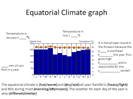 Within the tropics, the equatorial highlands have a distinctively cooler climate, modified by altitude, such as the cameron 121 shows the regions of the world which experience the hot, wet equatorial climate. Rainforests True Or False Ppt Video Online Download