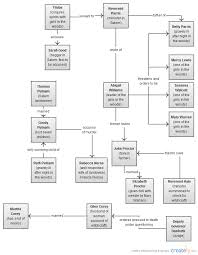 75 particular the crucible characterization chart answers