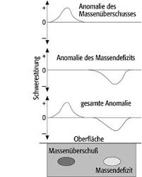 Anomalie|ën (meerv.) wat niet normaal is voorbeeld: Anomalie Lexikon Der Geowissenschaften