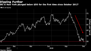 Oil Prices Sink To Years Low As Equity Slump Adds To Supply