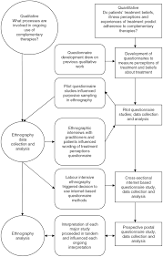 It can be used to find patterns and repeating the study is possible because of standardized data collection protocols and tangible for example, the concept of mood may be represented with just a number in quantitative. Mixing Qualitative And Quantitative Methods A Pragmatic Approach Sage Research Methods