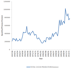 A Chart Of Annual Cocoa Production Trend Source Ghana Cocoa