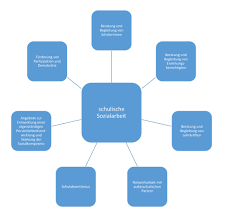 Choose from 100+ beautiful mind map templates that will be sure to engage your audience. Schulsozialarbeit Grundschule Bad Essen