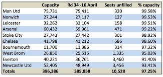 Man Utd Top Weekly Attendance Chart As Chelsea Dip Inside