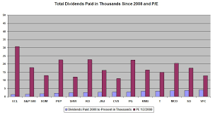 Did P E Ratio Or Peg Ratio Predict Total Dividends Paid Or