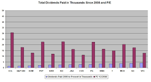 did p e ratio or peg ratio predict total dividends paid or