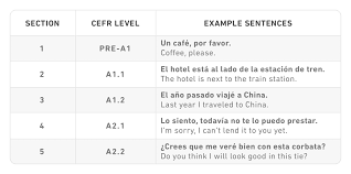 The common european framework of reference for languages: New Cefr Aligned Courses Duolingo