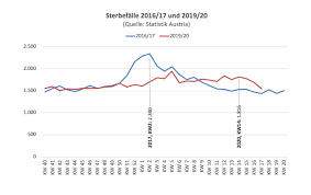 Die todesfälle 2020 sind in österreich stark gestiegen. Grippesaison 2016 17 Und Coronajahr 2020 Diesubstanz At