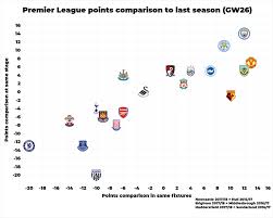 premier league points comparison 26 games planet football