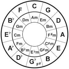 8 Useful Facts About The Circle Of Fifths