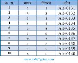 Each of these values will determine the minimum number of characters of their . Hindi Typing Alt Code Krutidev Devlys Shortcut Keys