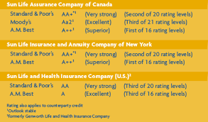 In new york, insurance products and prepaid dental products are underwritten or provided by sun life and health insurance company (u.s.) (lansing, mi) (slhicus) or by union security life insurance company of new york (fayetteville, ny), administered by slhicus. Sun Life Financial April 2008