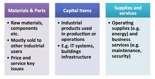 Pricing of industrial products definition. Consumer And Industrial Products Business Tutor2u