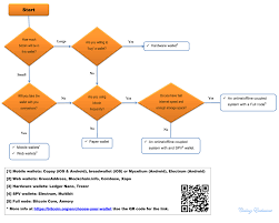 Simple Flowchart To Choose A Bitcoin Wallet Open To