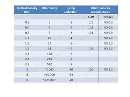 a complete guide about calculating exposure times in long