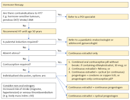 Image result for Continuous Estrogen Replacement