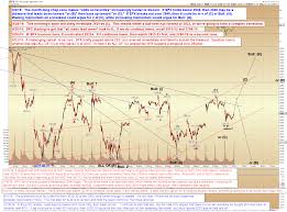 Pretzel Logics Market Charts And Analysis Spx Update Ii