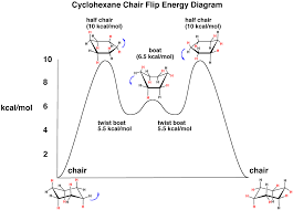 The Cyclohexane Chair Flip Energy Diagram Master Organic