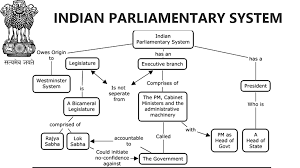 general studies indian parliamentary system for ssc upsc