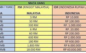 Tak sampai 1 juta rupiah! 1 Juta Idr To Myr