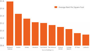 Texas Apartment Markets Ranked By Rent Per Square Foot Rp