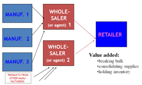 Distribution Food Marketing