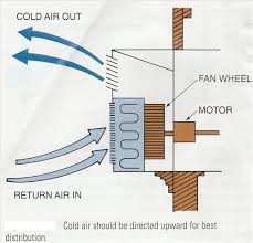 May 20, 2019 · when the unit is operated in cool or dry mode, if the operation continues with air blowing down for 0.5 to 1 hour, the direction of the airfl ow is automatically set to horizontal position to prevent water from condensing and dripping. How To Install A Window Air Conditioning Unit Heat Pump Or Standard Ac Unit Hvac How To