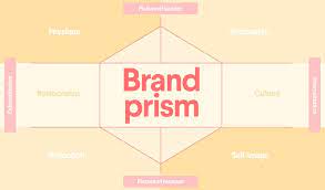 The prism works are a way to show how different elements of the brand work together and relate to each other. The Brand Identity Prism What It Is And How To Use It 99designs