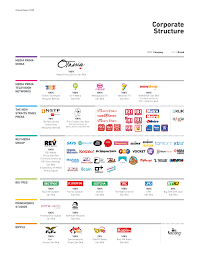 Sistem televisyen malaysia berhad atau lebih dikenali sebagai tv3 merupakan stesen televisyen swasta terestrial dan siaran percuma nasional pertama di malaysia milik media prima berhad, konglomerat penyiaran dan media malaysia. Corporate Structure Media Prima Berhad