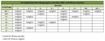Um festzustellen, dass das blutspenden für uns alle wichtig ist, braucht man nicht viel phantasie. Blutgruppen Wir Erklaren Die Unterschiede Docmorris Blog