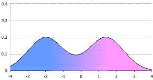 Multimodal Distribution Wikiwand