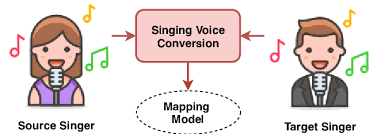 The free version of emvoice one features a single female voice called lucy. Singing Voice Conversion Is Trained With Singing Data From Source And Download Scientific Diagram