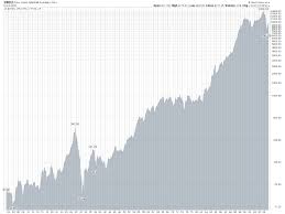 global financial markets historical charts investment