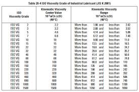73 Specific Iso Vg 68 Viscosity Temperature Chart