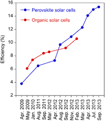 comparison of organic solar cell and perovskite device