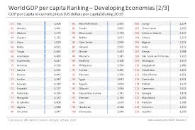 In the 2019 edition of transparency international's rankings, bangladesh ranks a low 146 out of 198. World Gdp Per Capita Ranking Mgm Research