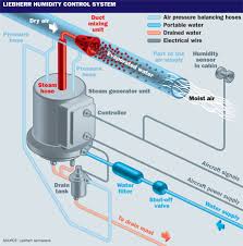 Search for cabin water systems at internetcorkboard. In Focus Manufacturers Aim For More Comfortable Cabin Climate News Flight Global