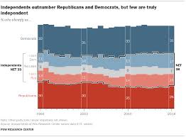 It defines what it means to be a. Political Independents Who They Are What They Think Pew Research Center