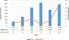 Casi di dengue associati ai viaggi e acquisiti localmente positivi in laboratorio provenienti. The East Coast Districts Are The Possible Epicenter Of Severe Dengue In Sabah Journal Of Physiological Anthropology Full Text