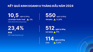 ACB TĂNG TRƯỞNG TÍN DỤNG GẤP ĐÔI BÌNH QUÂN NGÀNH, DẪN ĐẦU THỊ TRƯỜNG VỀ MỨC  ĐỘ HIỆU QUẢ TRONG 6 THÁNG ĐẦU NĂM 2024