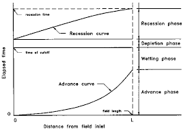 2 Surface Irrigation Systems