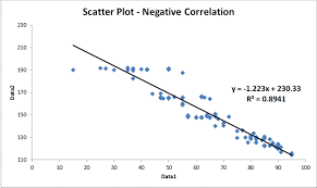 Scatter Plot Example Scatter Diagram Positive Negative Correlation