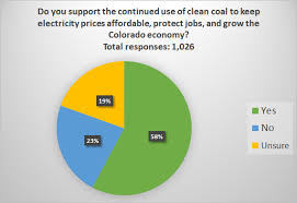 Out Of 1 000 Students Colorado State Supports Clean Coal By