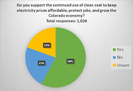 out of 1 000 students colorado state supports clean coal by